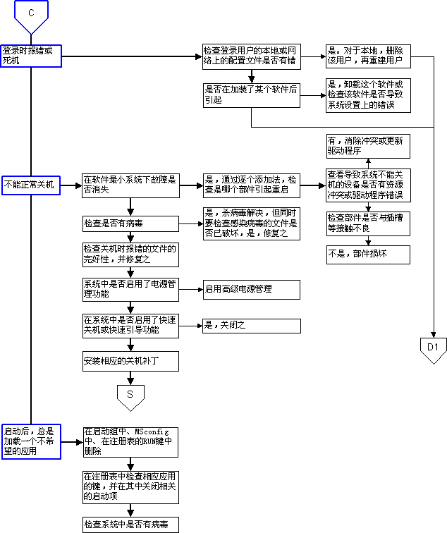 电脑维修流程图介绍7