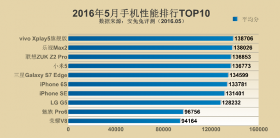 安兔兔2016年5月份手机性能排行TOP101