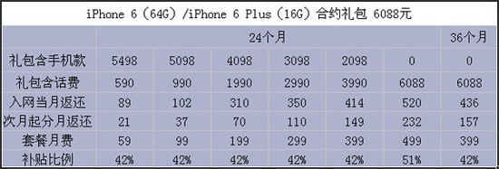 iPhone6/6 Plus4G版合约机哪个好 中国移动/联通/电信4G版iPhone6/6 Plus合约机对比14