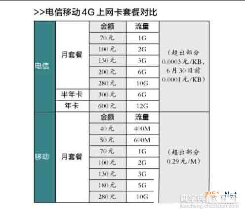 中国移动4g和电信4g对比区别是什么？ 动4g和电信4g哪个好?1