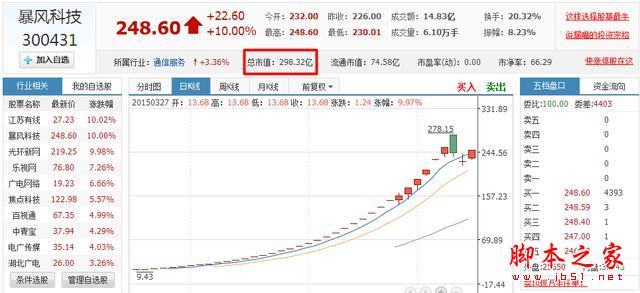 暴风影音市值300亿、两个月上涨30倍？什么原因4