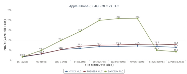 64GB iPhone 6: TLC/MLC闪存跑分对比2