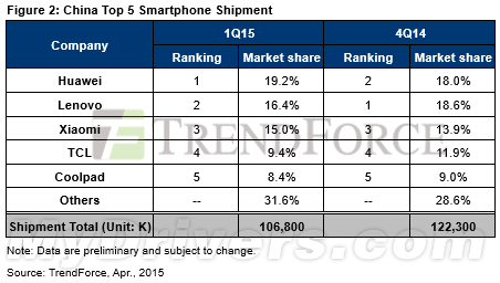 谁是中国智能手机No.1?华为登顶小米第三1