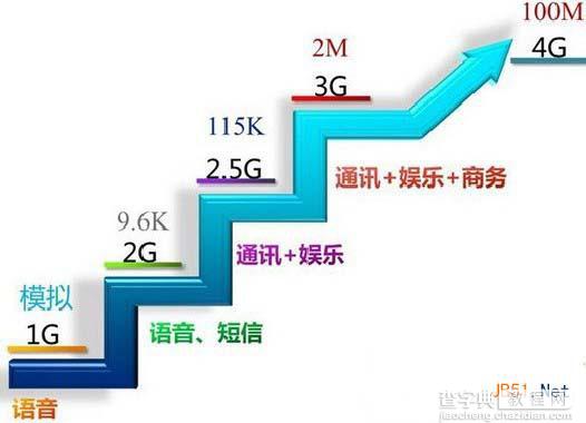 移动4g和联通4g区别是什么？哪个好？1