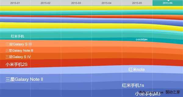 2015年6月国内Android手机排名情况：小米霸榜！2