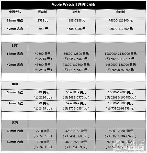 苹果全新macbook/apple watch/TV购买指南：各版本售价及上市时间3