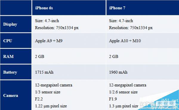 iPhone 7/7 Plus两款手机的详细规格配置曝光:明显提升2