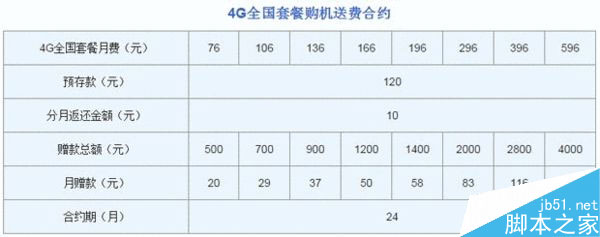 中国联通iPhone 6/6 plus合约套餐公布:贵且仅16GB版本3