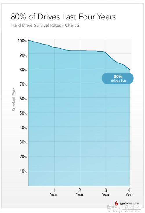 硬盘的寿命有多久？硬盘可以用多长时间？硬盘多少时间会坏？5