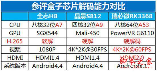 争霸客厅主战场！四款主流电视盒子大比拼4