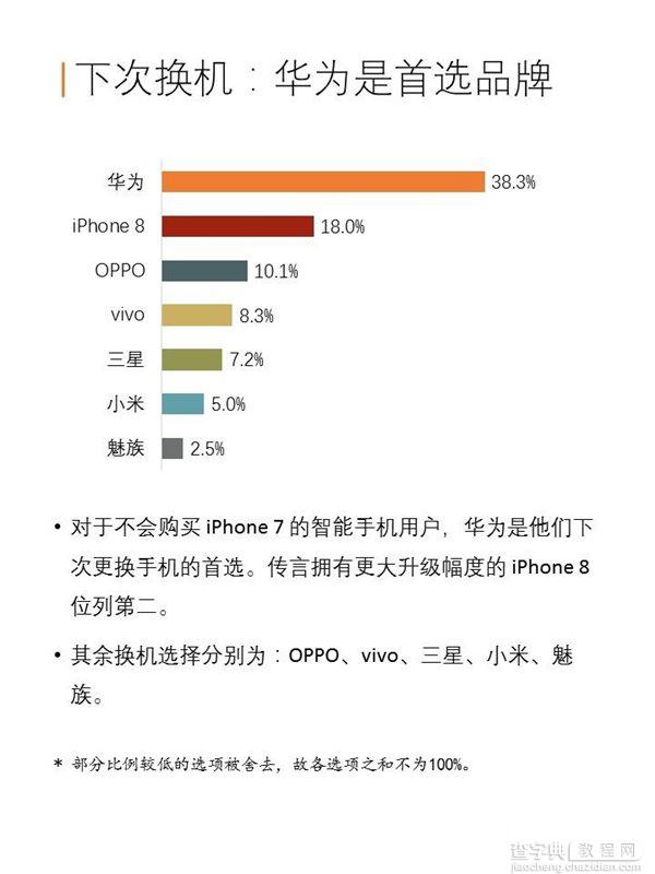 苹果iPhone7/7 Plus中国购买力报告：128GB版最受欢迎8