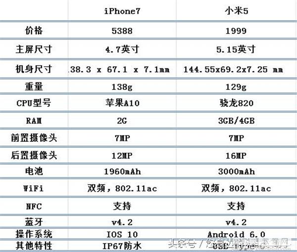 iPhone7/小米5/华为P9/三星S7/索尼Xperia XZ配置参数对比评测2