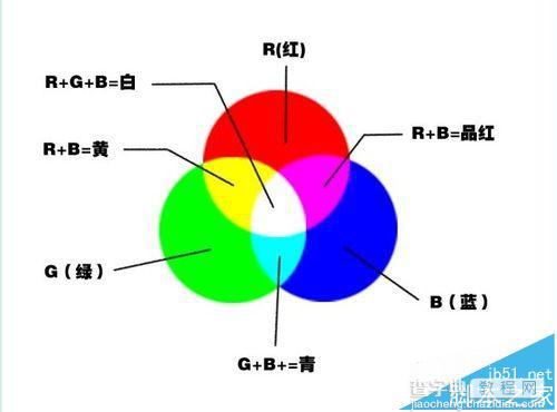 RGB与CMYK有什么区别? RGB和CMYK颜色混合原理1
