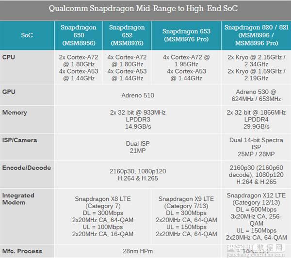 三者有什么区别?高通骁龙653/626/427详细参数对比2