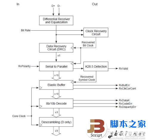 实测USB 3.0数据传输 速度大提速 最高可以达到5Gbps10