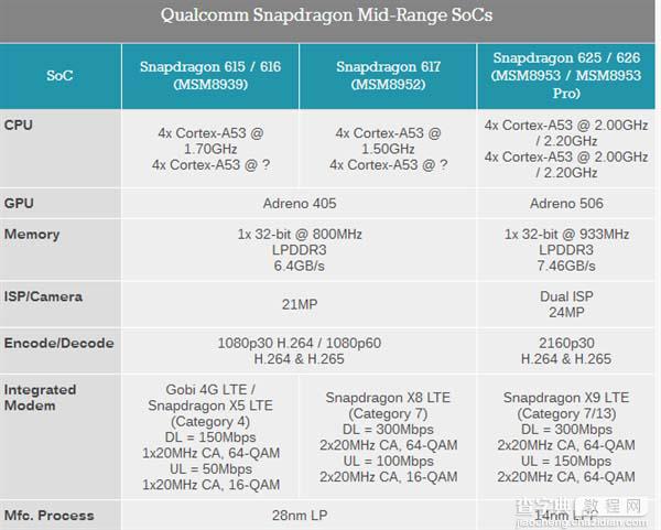 三者有什么区别?高通骁龙653/626/427详细参数对比3