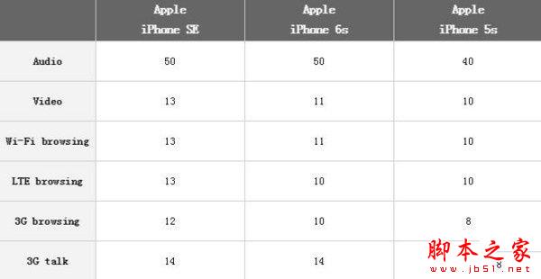 iPhone SE和iphone5s/6s哪个好？iPhone SE续航灭苹果5s/6s2