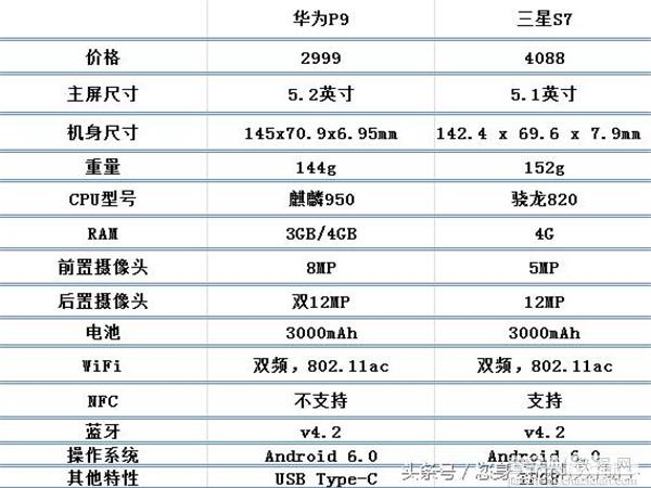 iPhone7/小米5/华为P9/三星S7/索尼Xperia XZ配置参数对比评测3