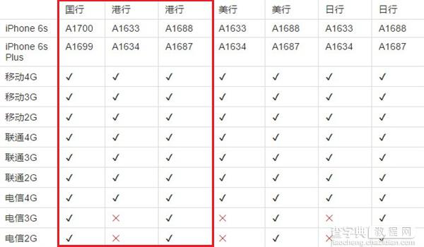 iPhone6s国行和港版哪个好？国行与港版iPhone6s区别对比介绍2