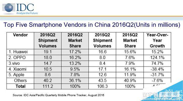 2016年第二季度中国智能手机最新出货量排名 华为OV前三1