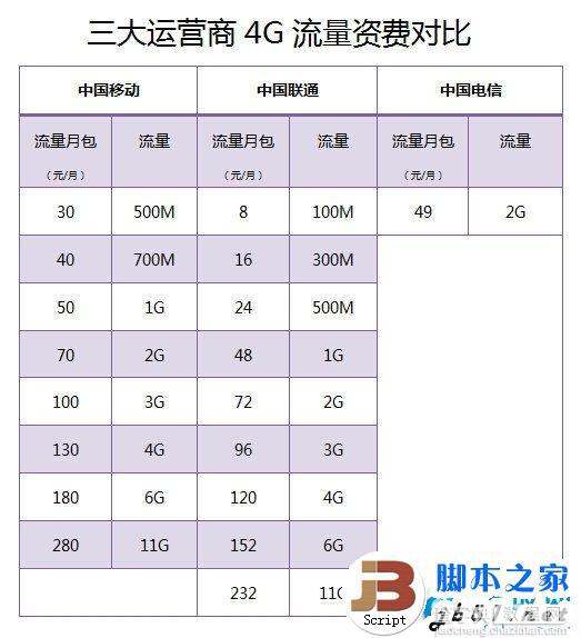 移动联通电信三大运营商的4G套餐对比2