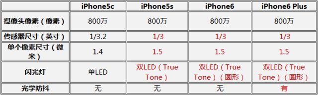 苹果iPhone6/Plus/5c/5s 分分钟决定该买谁 iPhone6/Plus/5c/5s全面对比8