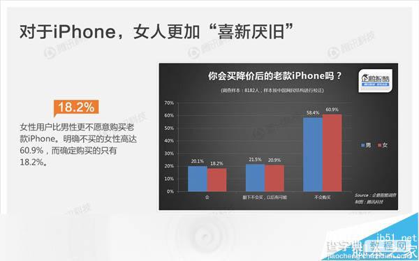 苹果为什么这么畅销?国人选择iPhone 6S需求是这样5