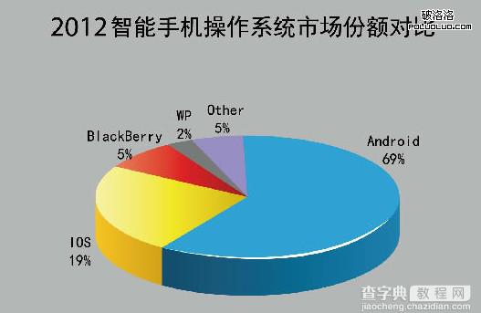 数据看历史：诺基亚必须做安卓！6