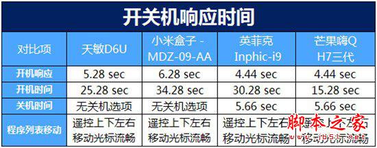 争霸客厅主战场！四款主流电视盒子大比拼3