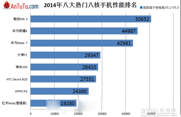 2015年八核手机排行榜 八核手机性能排名详解1