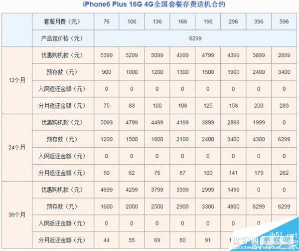 中国联通iPhone 6/6 plus合约套餐公布:贵且仅16GB版本2
