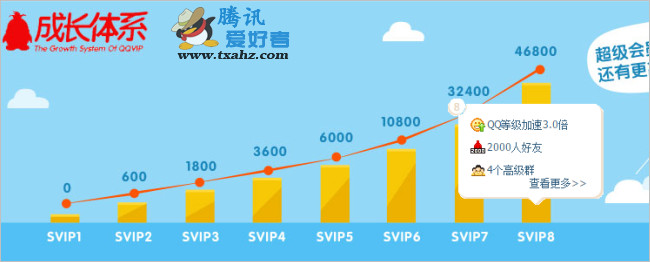 QQ会员SVIP8确定为46800成长值 官网已经展示SVIP8等级及特权1