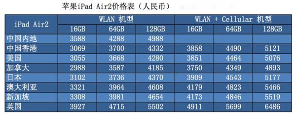 哪里买最便宜？iPad Air2全球价格对比 香港购机最合适3