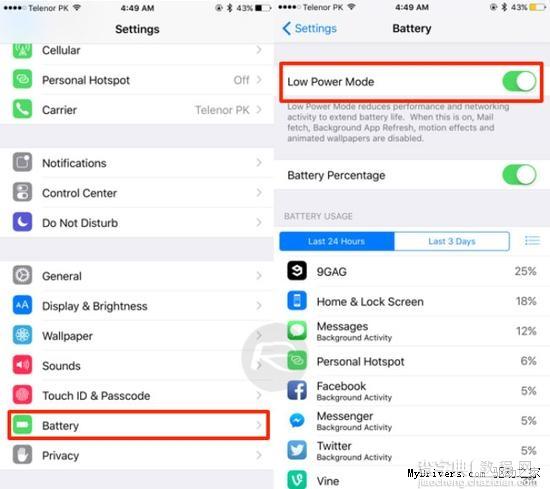 iOS 9开启低功耗 iPhone 6性能暴降40%续航延长3小时2