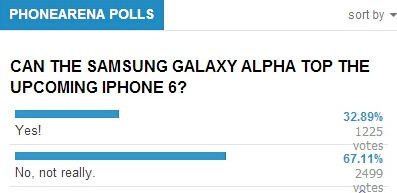 三星Galaxy Alpha对抗iPhone6 选择哪款更好？2
