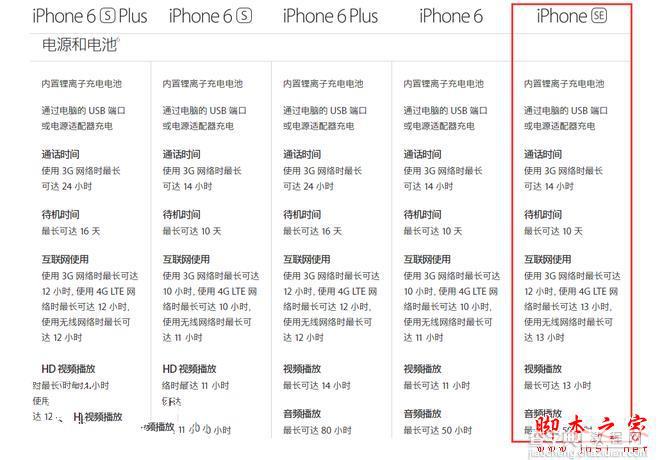 iPhone SE对比iphone 6/6plus/6s/6splus哪个好？ 苹果iPhone SE续航功能大反转3