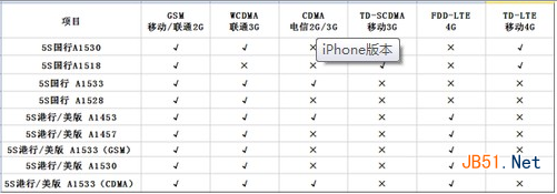 iPhone 5S a1528支持联通4g吗？关于iPhone 5S a1528是否支持联通4G的介绍1