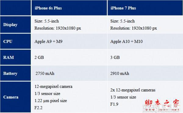 iPhone7/7 Plus国行版多少钱 苹果iPhone7/7 Plus国行版售价配置汇总介绍3