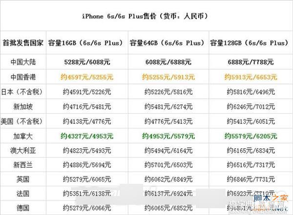 苹果iPhone 6S/6S Plus全球售价一览表 国行售价最高1
