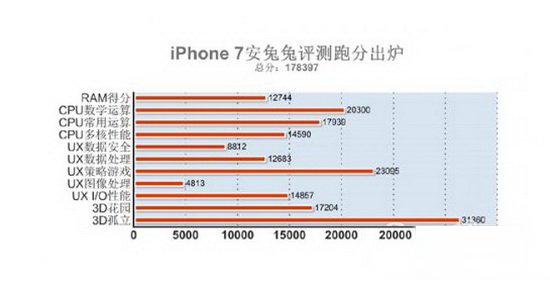 iphone7跑分成绩多少 苹果iphone7跑分安兔兔评测1
