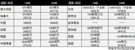 苹果iPhoneSE怎样买更便宜?iPhoneSE全球购买攻略3