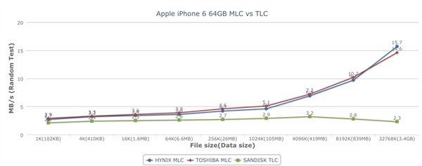 64GB iPhone 6: TLC/MLC闪存跑分对比3