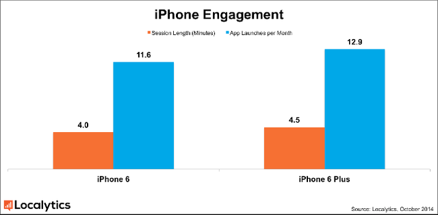 iPhone6销量完胜6Plus  Plus使用时间更长2