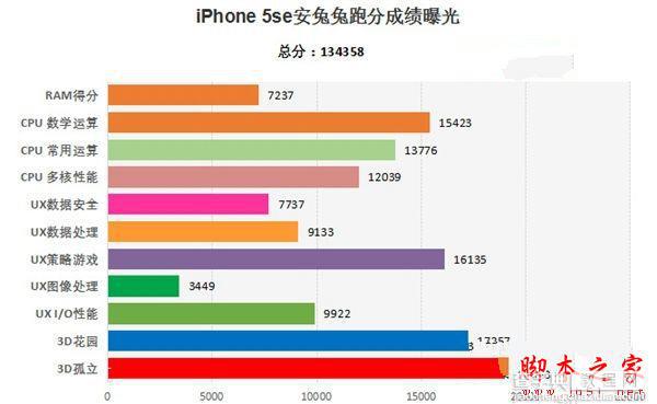 iPhone SE和iPhone 5S哪个值得买？iPhone SE和iPhone 5S全方位区别对比评测3
