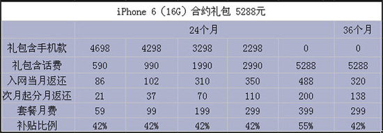 iPhone6/6 Plus4G版合约机哪个好 中国移动/联通/电信4G版iPhone6/6 Plus合约机对比15