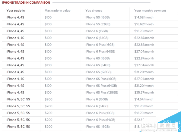 以旧换新计划:iPhone 4/4S/5/5C/5S/6升级至6S暴低1