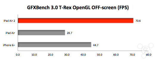 iPad Air、iPad Air 2、iPhone 6 Plus跑分对比8