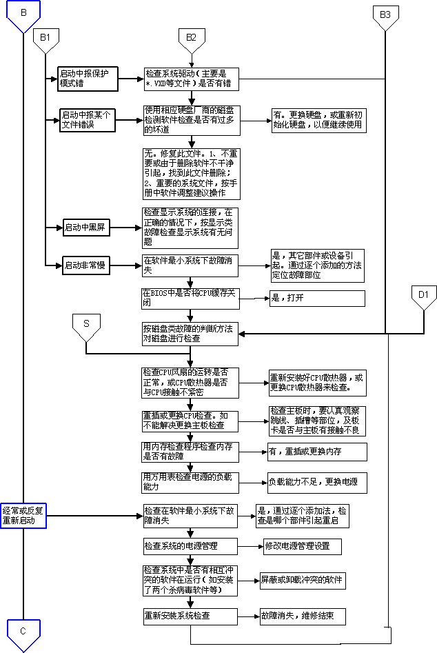 电脑维修流程图介绍3