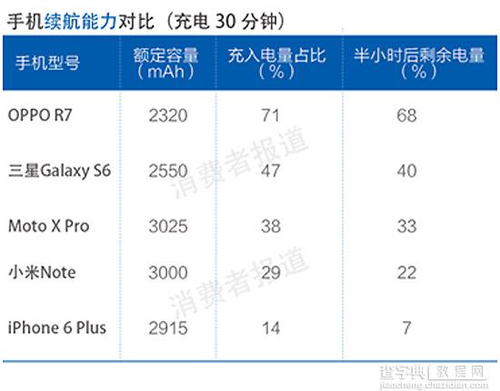 4款热门品牌手机充电横评测试 OPPO充电速度更快4