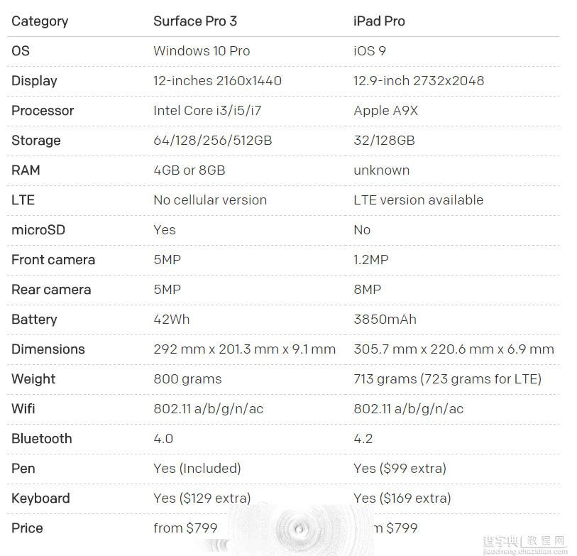 苹果iPad Pro VS 微软Surface Pro 3哪款配置更好更值得购买？2
